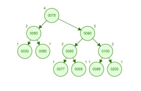 Solved Given The Following AVL Tree Draw The Tree After Chegg