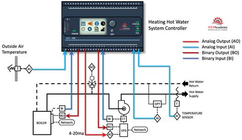 Steps For Designing Hvac Ddc Controls Mep Academy