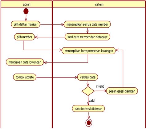 Gambar 5 Activity Diagram Pemberian Lowongan Download Scientific Diagram