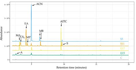 Representative Total Ion Chromatograms Tics From The Headspace Of