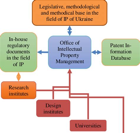 Flowchart Of Intellectual Property Management System In Ur Download Scientific Diagram