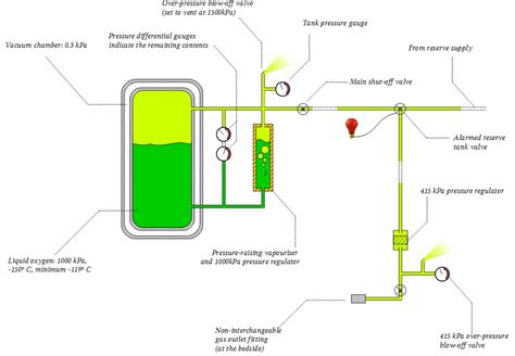 Wall Oxygen Supply And Pressure Regulators Deranged Physiology