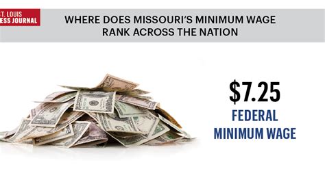 How Missouri's minimum wage ranks among U.S. states - St. Louis ...