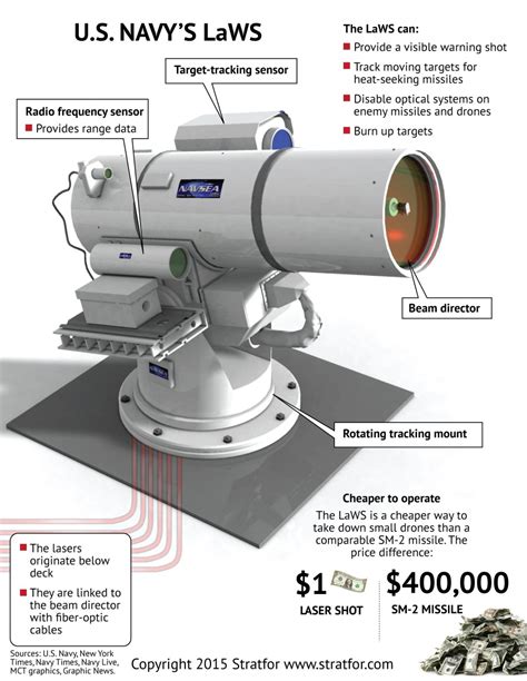 Us Navy Test Fired New 30 Kilowatt Laser Weapon System Rumblerum