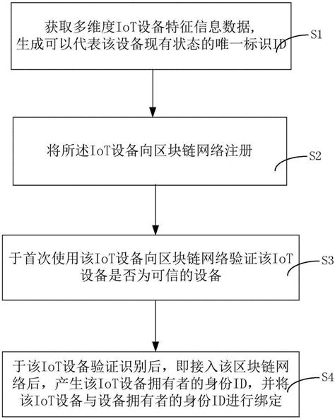 一种基于区块链的物联网设备身份认证方法及系统与流程