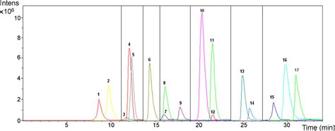 Figure 1 From Multi Residue Analysis Of Pharmaceutical Compounds In