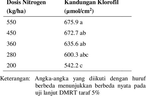 Kandungan Klorofil Daun Tanaman Jagung Pada Berbagai Dosis Nitrogen