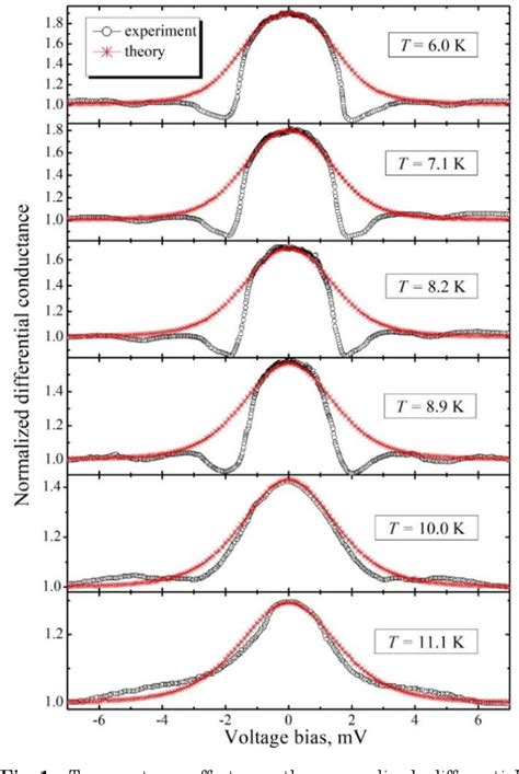 Figure From Point Contact Spectroscopy Of Thin Superconducting Nbn