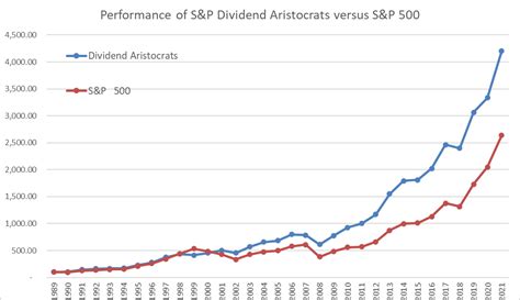 Dividend Aristocrats List For 2022 Dividend Growth Investor