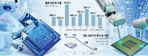 역성장 덫 빠진 수출 버팀목반도체 위기韓 위기 직시해야 서울경제