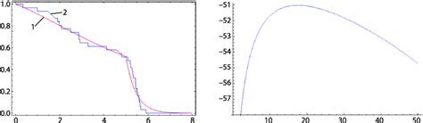 The Fitted Survival Functions 1 Based On Mle And Empirical Survival