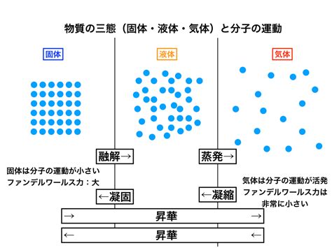 物質の三態と熱量の計算方法をわかりやすいグラフで解説