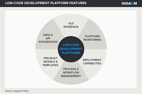 Key Criteria For Evaluating Low Code Development Platforms Gigaom