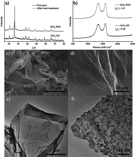 A Xrd Patterns And B Raman Spectra Of The As Prepared Sample Before Download Scientific