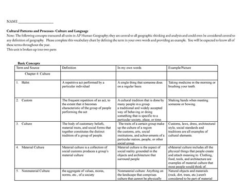 Unit 3 Vocab Chart 1 AP Hug NAME Cultural