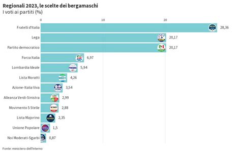 Regionali 2023 I Voti Ai Partiti Flourish