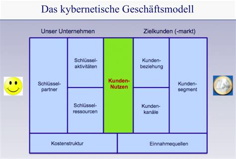 Erfolgs Check für Geschäftsmodell maxxelUP