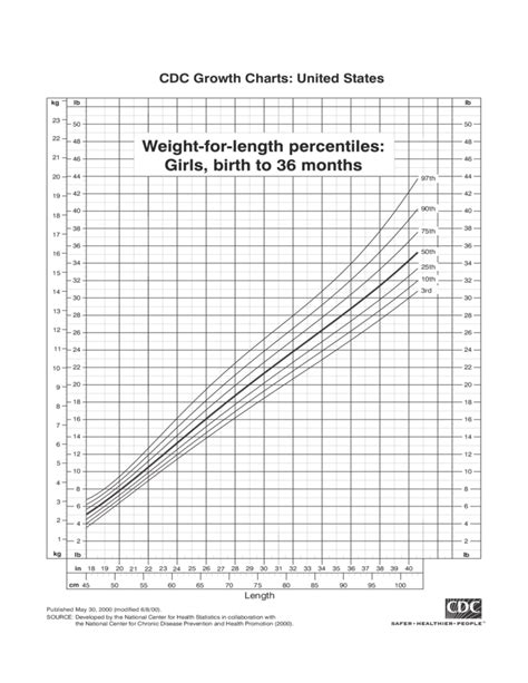 Cdc Growth Charts For Girls Free Download