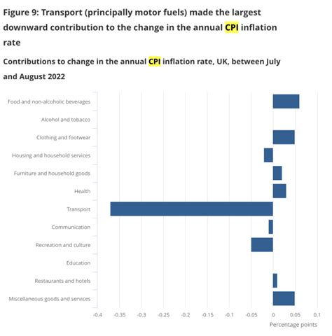 UK inflation falls to 9.9% in August as fuel prices ease