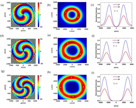 Nanomaterials Free Full Text High Efficiency Focusing And Vortex