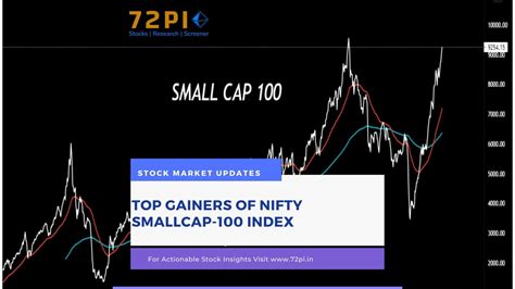 Top Gainers Of Nifty Smallcap 100 Index Youtube