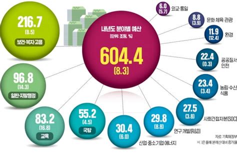 복지예산 첫 200조 돌파·청년 대책도 23조대선 겨냥했나 한국경제