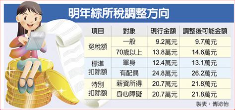 明年減稅 全民有感 2025年申報適用 財經要聞 工商時報