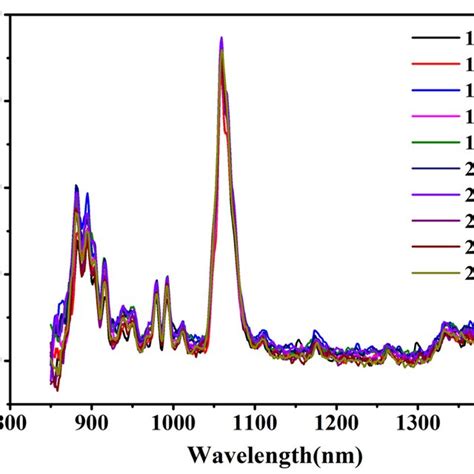 Emission Spectrum Of Nd Mof At Room Temperature Excitation At Nm