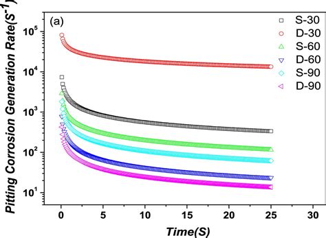 Effect Of Cathode Pulse Square Wave On The Microstructure And Corrosion