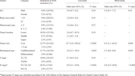 Association Between Clinicopathological Factors And Histological