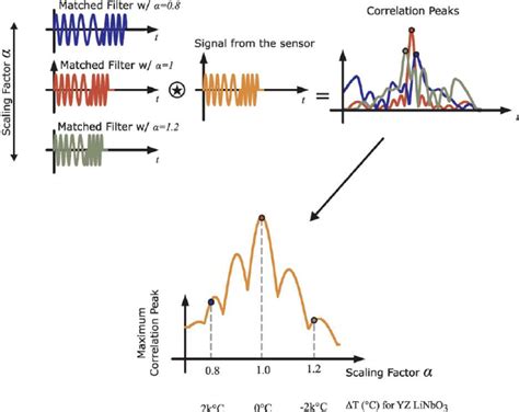 Principle Of Operation Of The Adaptive Matched Filter Approach To