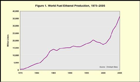 Development of global fuel ethanol production, 1975-2005 | Download ...