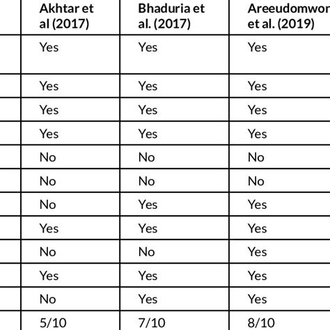 Results Of The Methodological Quality Assessment Download Scientific