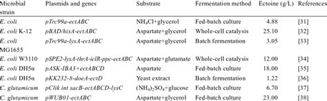 Genetically engineered bacteria for ectoine production | Download ...