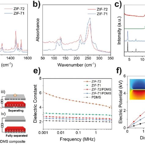 FTIR Spectra Of The As Synthesized ZIF 71 A And ZIF 72 B