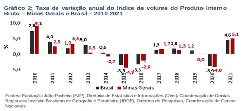 PIB de Minas Gerais cresceu 5,1% em 2021, acima da média nacional de 4 ...