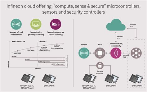 Cloud Platform And Device Security Infineon Technologies