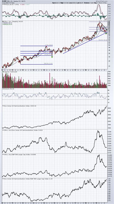 Finding the Top 15 S&P 500 Stocks for 2020 | ChartWatchers | StockCharts.com