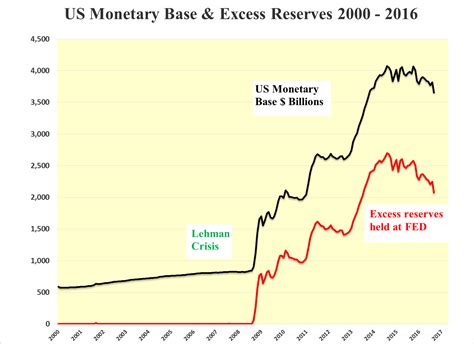 Fed Playing Didgeridoo With Us Monetary Base Nysearcauup Seeking Alpha