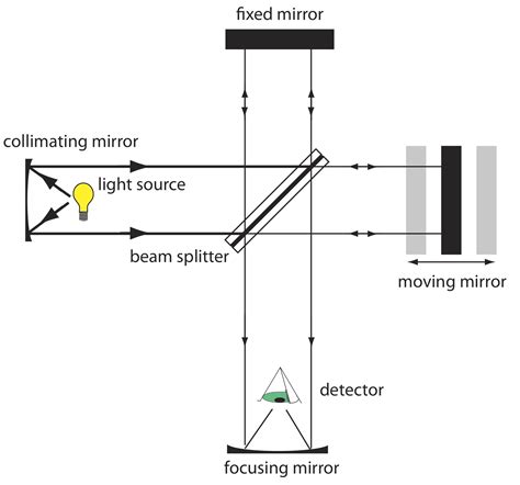 10.1: Overview of Spectroscopy - Chemistry LibreTexts