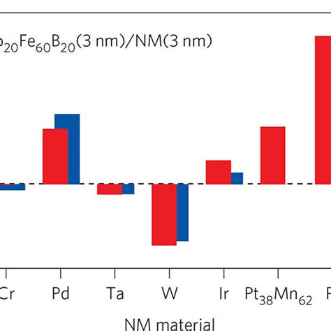 Roadmap To Efficient Spintronic THz Emitters With High Signal Strength