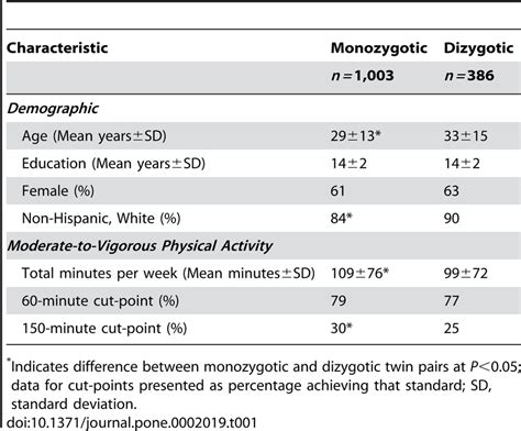 Select Characteristics Of Twins From Same Sex Pairs Enrolled In The