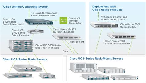 Unified Computing Technology Cisco