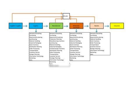 solution logistics  supply chain chart studypool