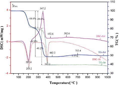 Tg Dsc Curves Of Ni Zn Ferrioxalate Precursor Download Scientific