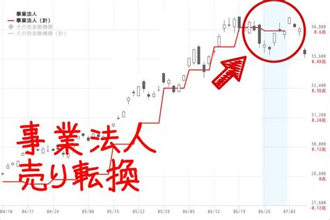 ついに事業法人が売りに転じる。8週ぶりの売り越し。 2023年6月第4週ロボトレーダー