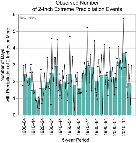 New Jersey - State Climate Summaries 2022