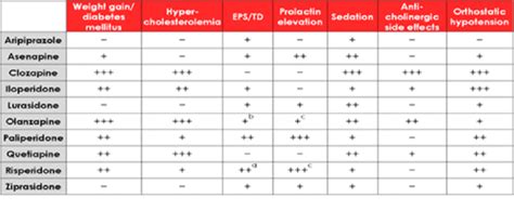 Table 2 From Antipsychotic Drugs A Review With A Focus On QT