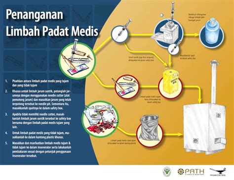 Contoh Sampah Medis Homecare24