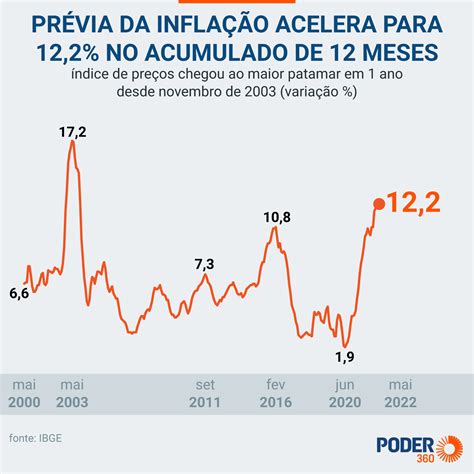 Prévia da inflação fica em 0,59% em maio, diz IBGE